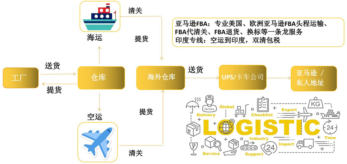 アマゾン-fba-usa-line